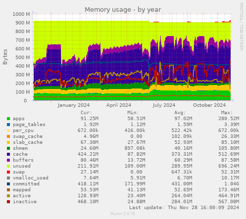 Memory usage