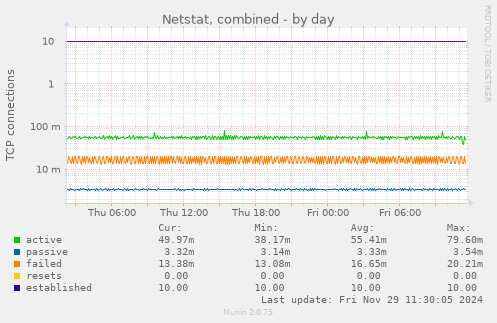 Netstat, combined