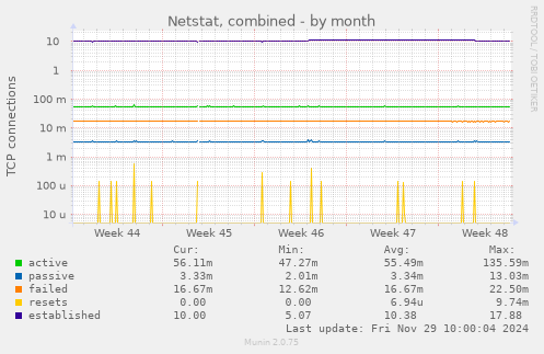 Netstat, combined