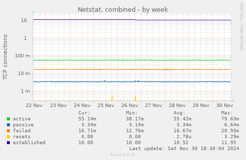 Netstat, combined