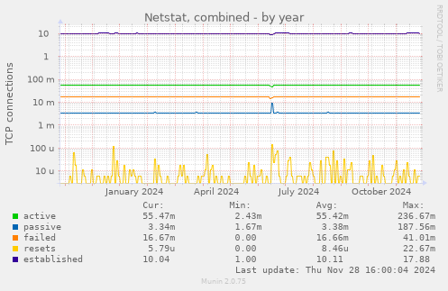 Netstat, combined