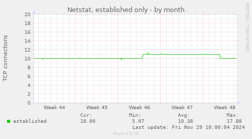 Netstat, established only