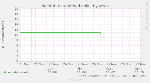 weekly graph