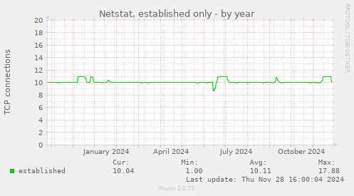 Netstat, established only