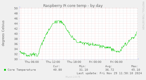 Raspberry Pi core temp