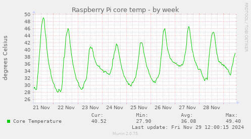 Raspberry Pi core temp