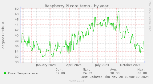 Raspberry Pi core temp