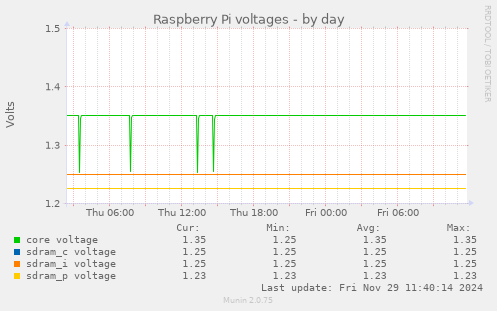 Raspberry Pi voltages