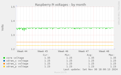 Raspberry Pi voltages