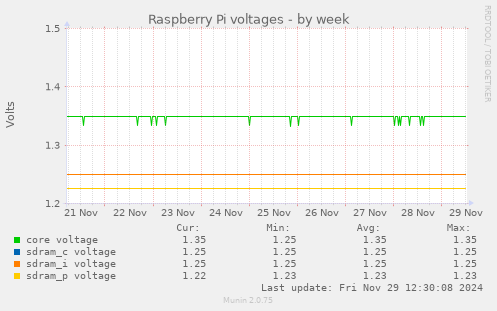 Raspberry Pi voltages