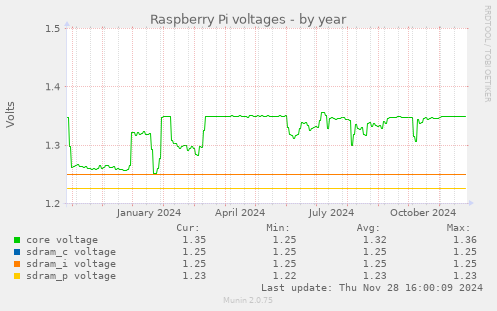 Raspberry Pi voltages