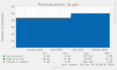 Processes priority