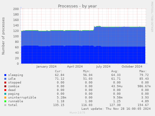 Processes