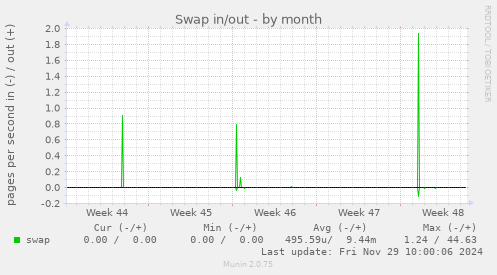 Swap in/out