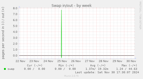 Swap in/out