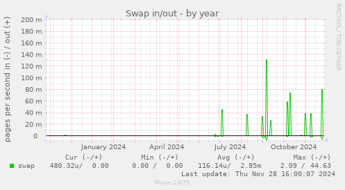 Swap in/out