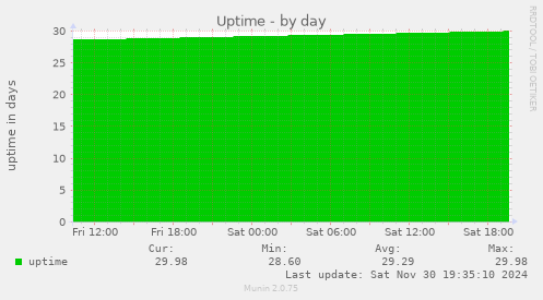 Uptime