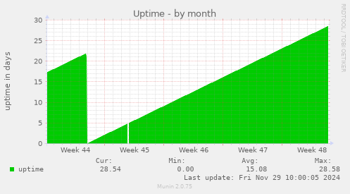 Uptime