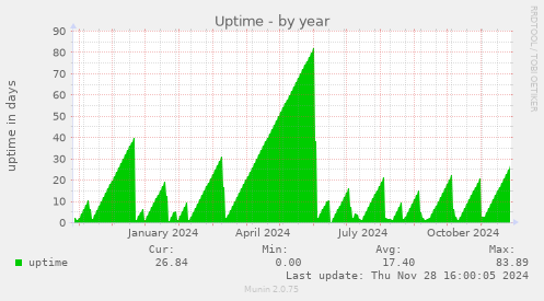 Uptime