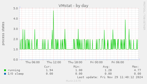 VMstat