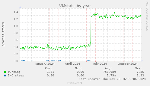 VMstat