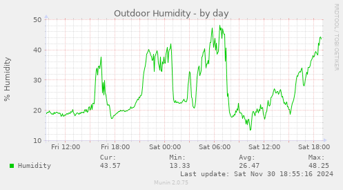 Outdoor Humidity