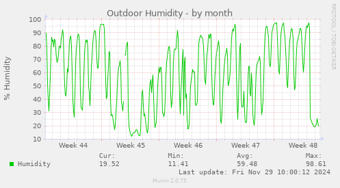 Outdoor Humidity