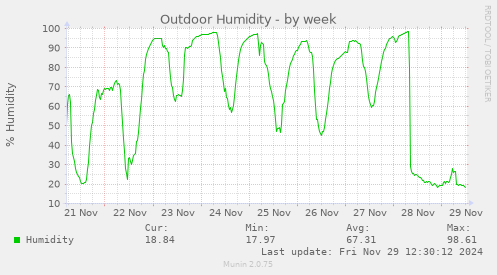 Outdoor Humidity