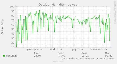 Outdoor Humidity