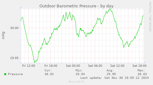 Outdoor Barometric Pressure