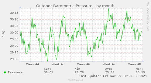 Outdoor Barometric Pressure