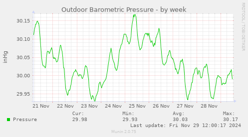 Outdoor Barometric Pressure