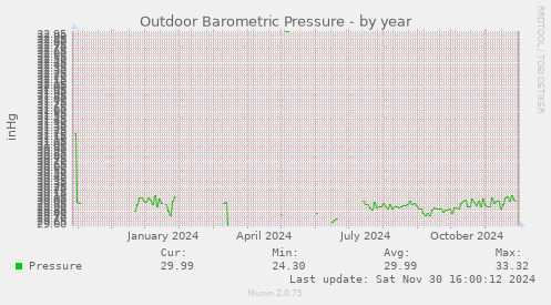 Outdoor Barometric Pressure