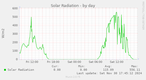 Solar Radiation