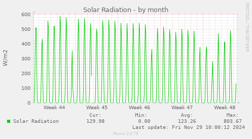 Solar Radiation