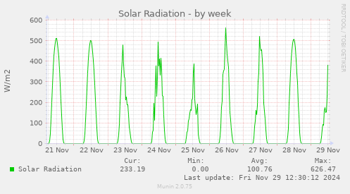 Solar Radiation