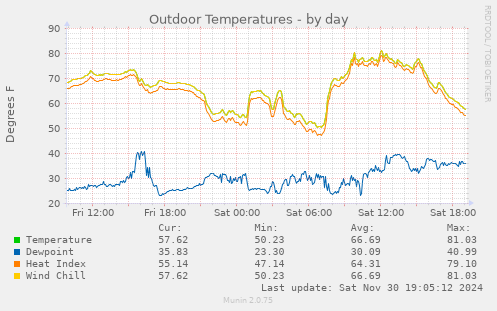 Outdoor Temperatures