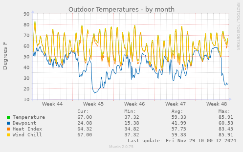 Outdoor Temperatures