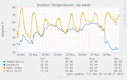 Outdoor Temperatures