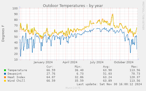 Outdoor Temperatures