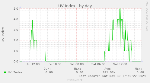 UV Index