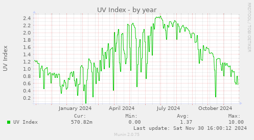 UV Index