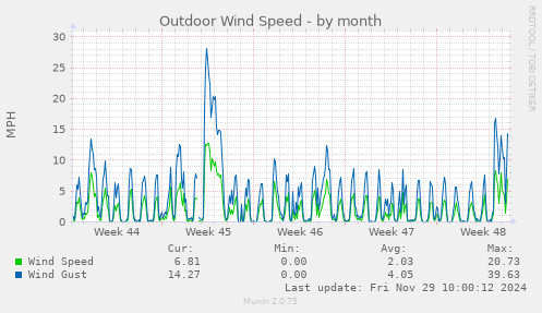 Outdoor Wind Speed