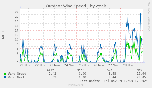 Outdoor Wind Speed