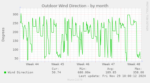 Outdoor Wind Direction