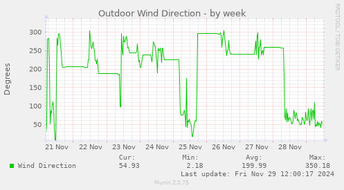 Outdoor Wind Direction