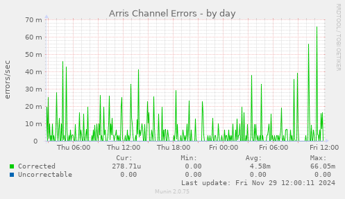 Arris Channel Errors