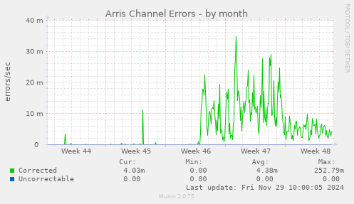 Arris Channel Errors