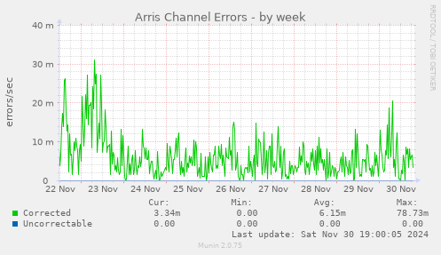 Arris Channel Errors