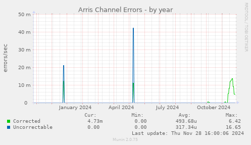 Arris Channel Errors